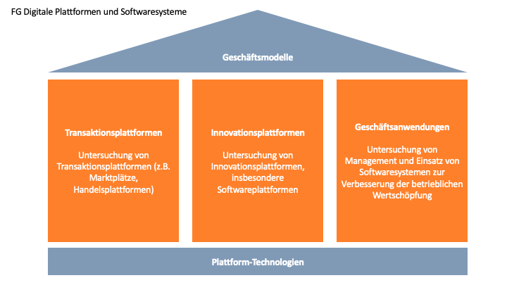 Forschungsschwerpunkt Forschungsgruppe Digitale Plattformen und Softwaresysteme